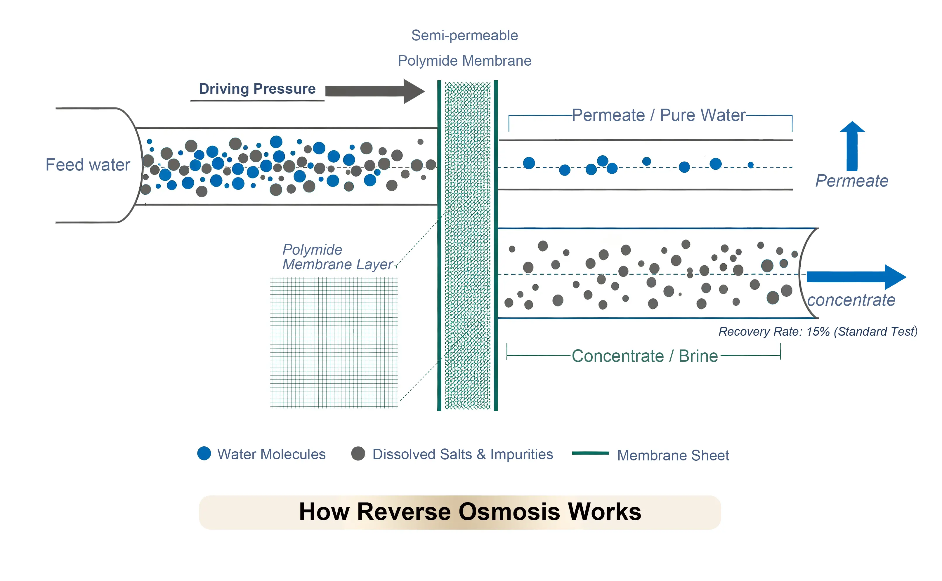 How Reverse Osmosis Works How Reverse Osmosis Works